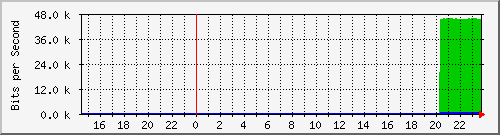 192.168.16.3_ge-0_0_1.0 Traffic Graph