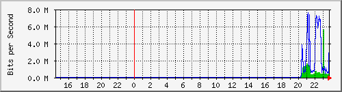 192.168.16.3_irb.16 Traffic Graph
