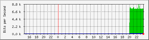 192.168.16.254_em0.0 Traffic Graph