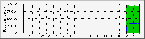 192.168.16.254_em2 Traffic Graph