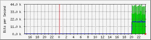 192.168.16.254_em3 Traffic Graph