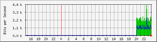 192.168.16.254_irb.16 Traffic Graph