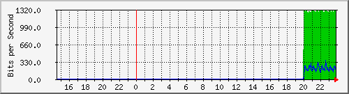 192.168.16.254_xe-0_0_23.0 Traffic Graph