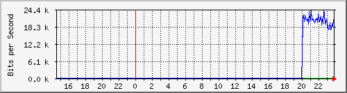 192.168.16.254_xe-0_0_27 Traffic Graph