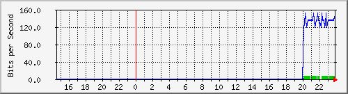 192.168.16.254_xe-0_0_27.0 Traffic Graph