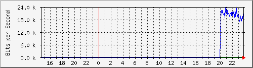 192.168.16.254_xe-0_0_28 Traffic Graph