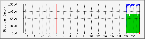192.168.16.254_xe-0_0_28.0 Traffic Graph