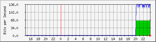 192.168.16.254_xe-0_0_30.0 Traffic Graph
