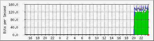 192.168.16.254_xe-0_0_33.0 Traffic Graph