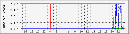 192.168.16.254_xe-0_0_39 Traffic Graph