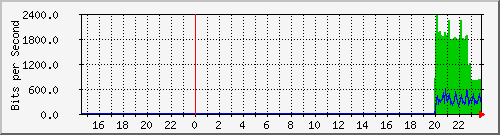 192.168.16.254_xe-0_0_39.0 Traffic Graph