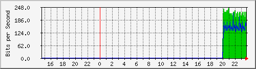 192.168.16.254_xe-0_0_40.0 Traffic Graph