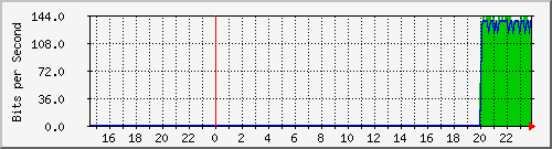192.168.16.254_xe-0_0_41.0 Traffic Graph