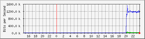 192.168.16.254_xe-0_0_42 Traffic Graph