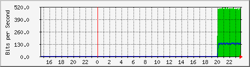 192.168.16.254_xe-0_0_42.0 Traffic Graph