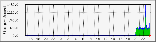 192.168.16.254_xe-0_0_45.0 Traffic Graph