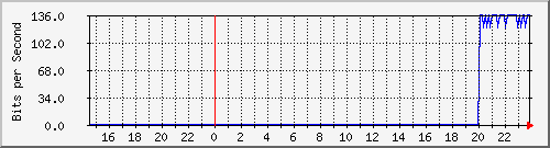 192.168.16.254_xe-0_0_46.0 Traffic Graph