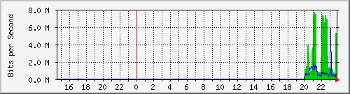 192.168.16.254_xe-0_0_47 Traffic Graph
