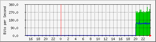 192.168.16.254_xe-0_0_47.0 Traffic Graph